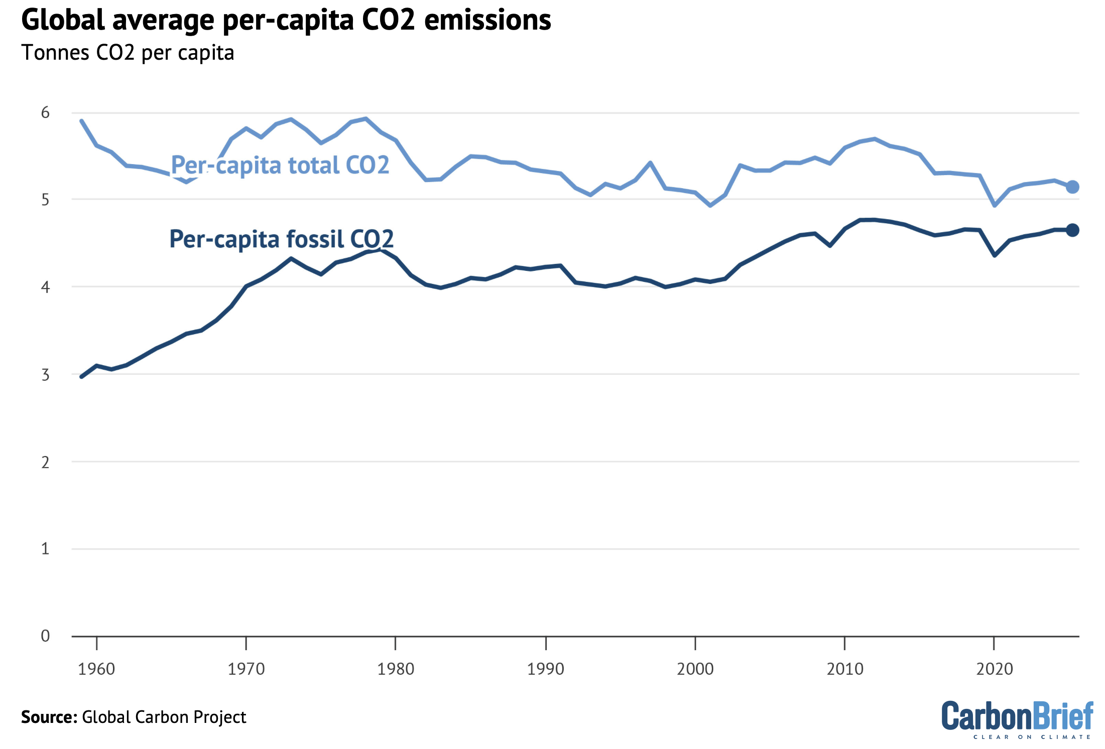 Global per-capita CO2 emissions over 1959-2025.