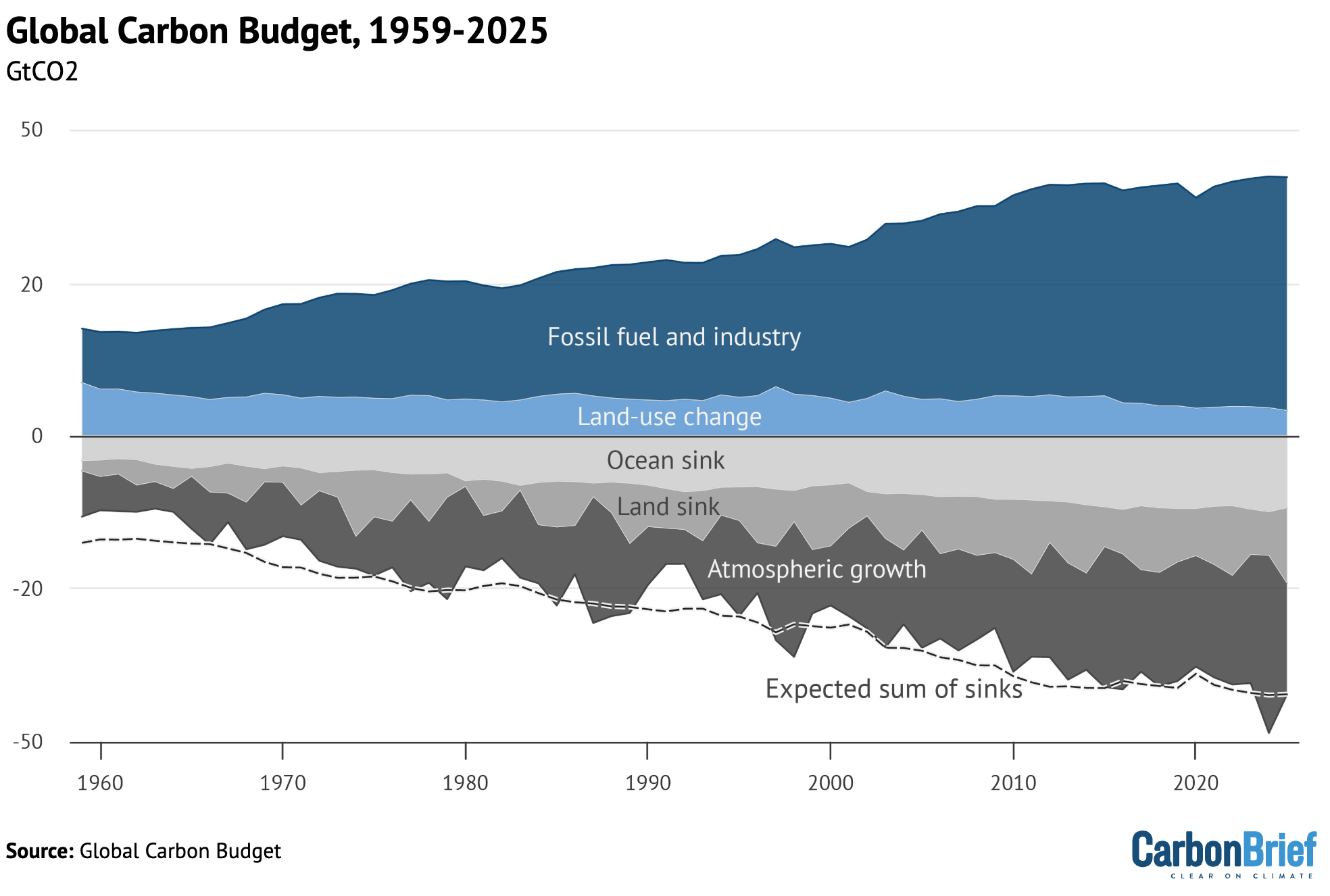 Annual global carbon budget of sources and sinks over 1959-2025.