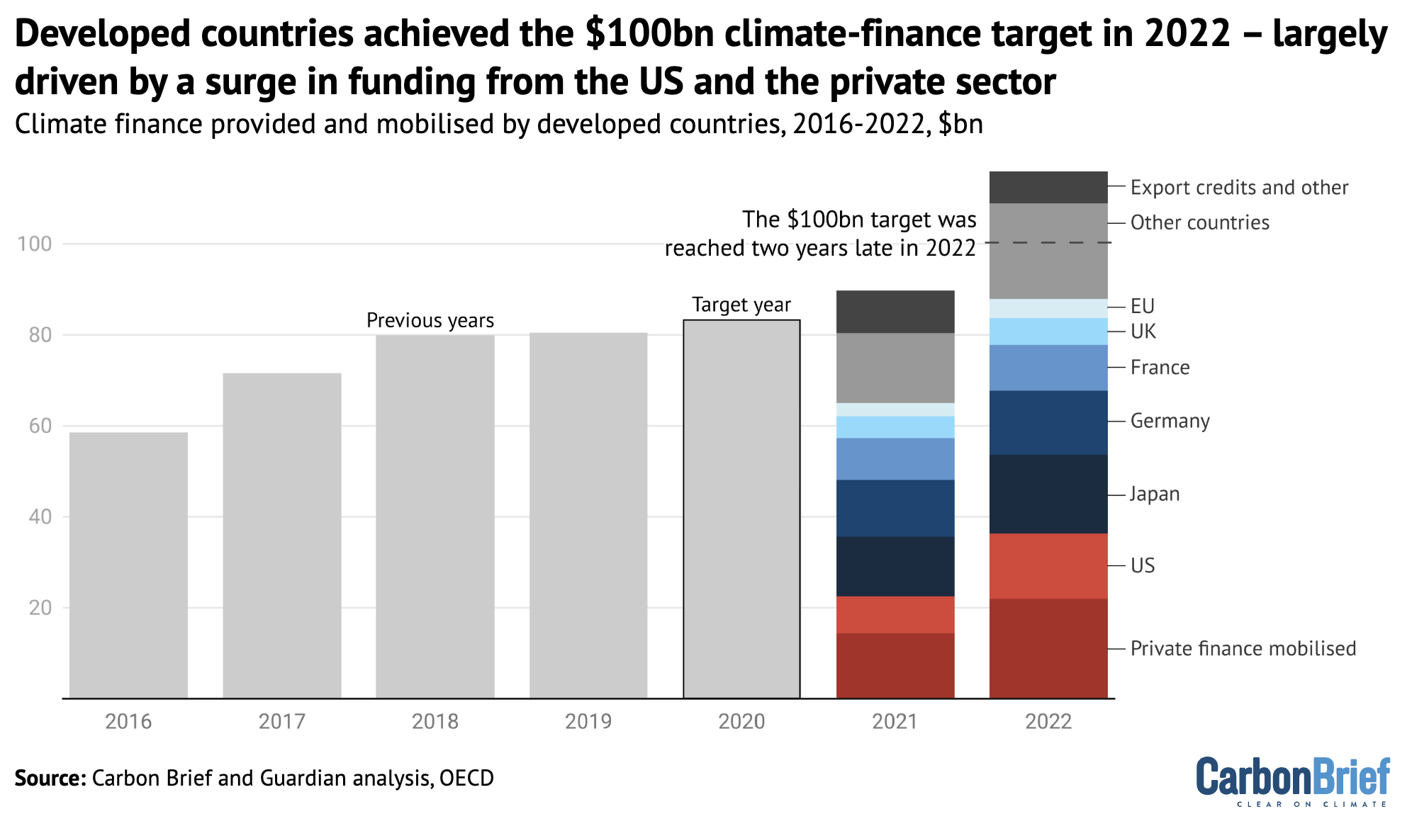 Annual climate finance provided and mobilised by developed countries.
