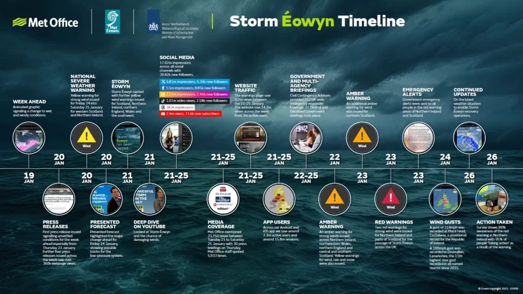 A timeline of warnings for Storm Éowyn. Credit: Met Office