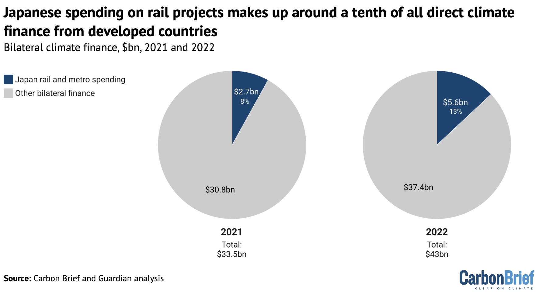 Bilateral finance provided by Japan for metro and rail projects, compared to total bilateral finance in 2021 and 2022.