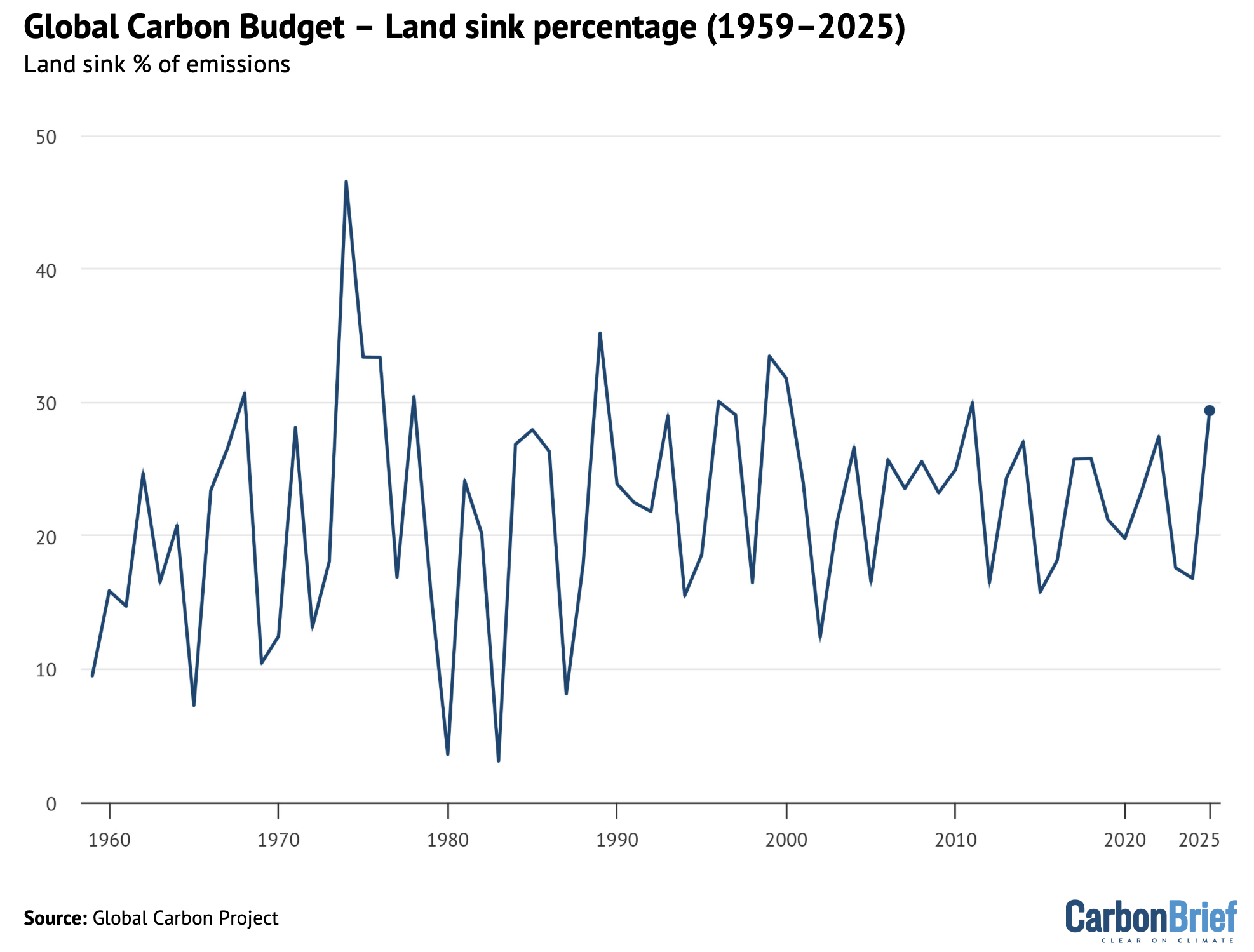 Percentage of global CO2 emissions (land use and fossil) taken up by the land sink each year.