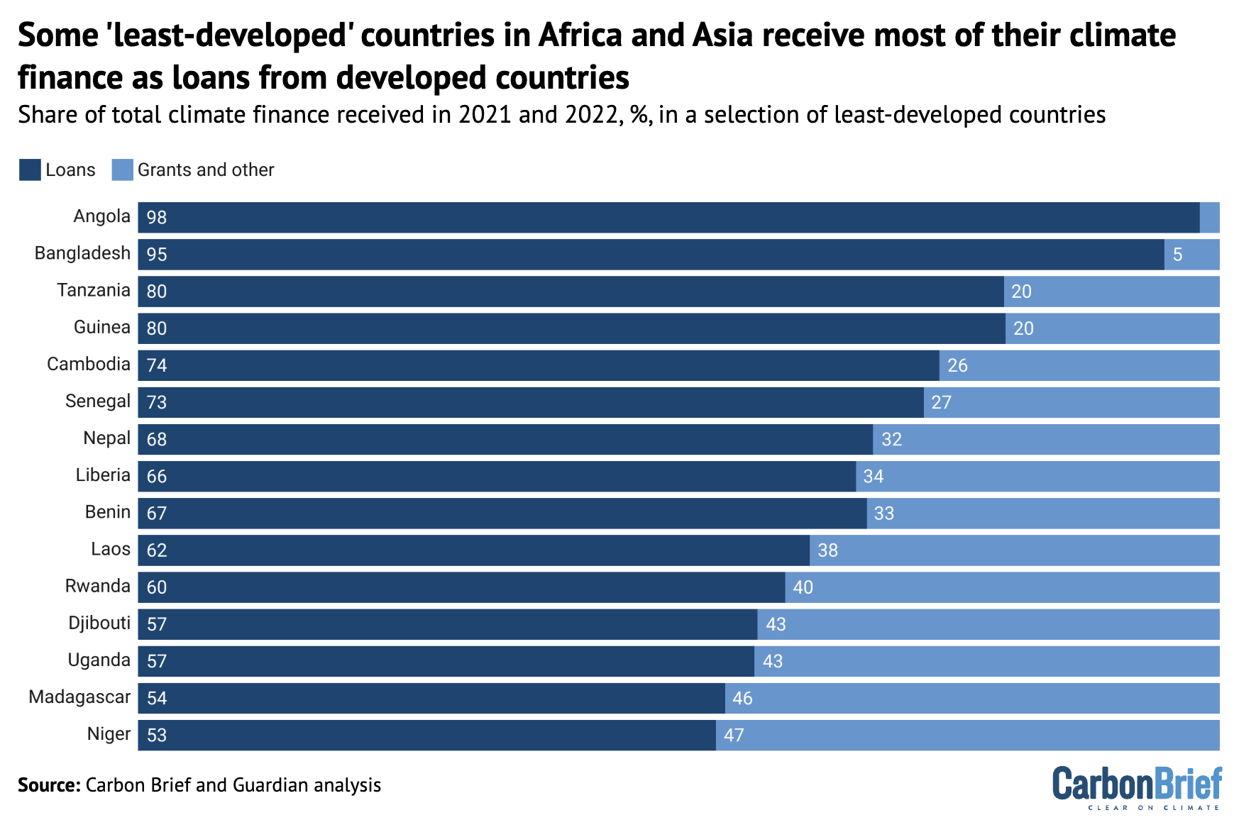 Share of 2021 and 2022 climate finance provided as loans and grants, in the LDCs most heavily-reliant on loans.