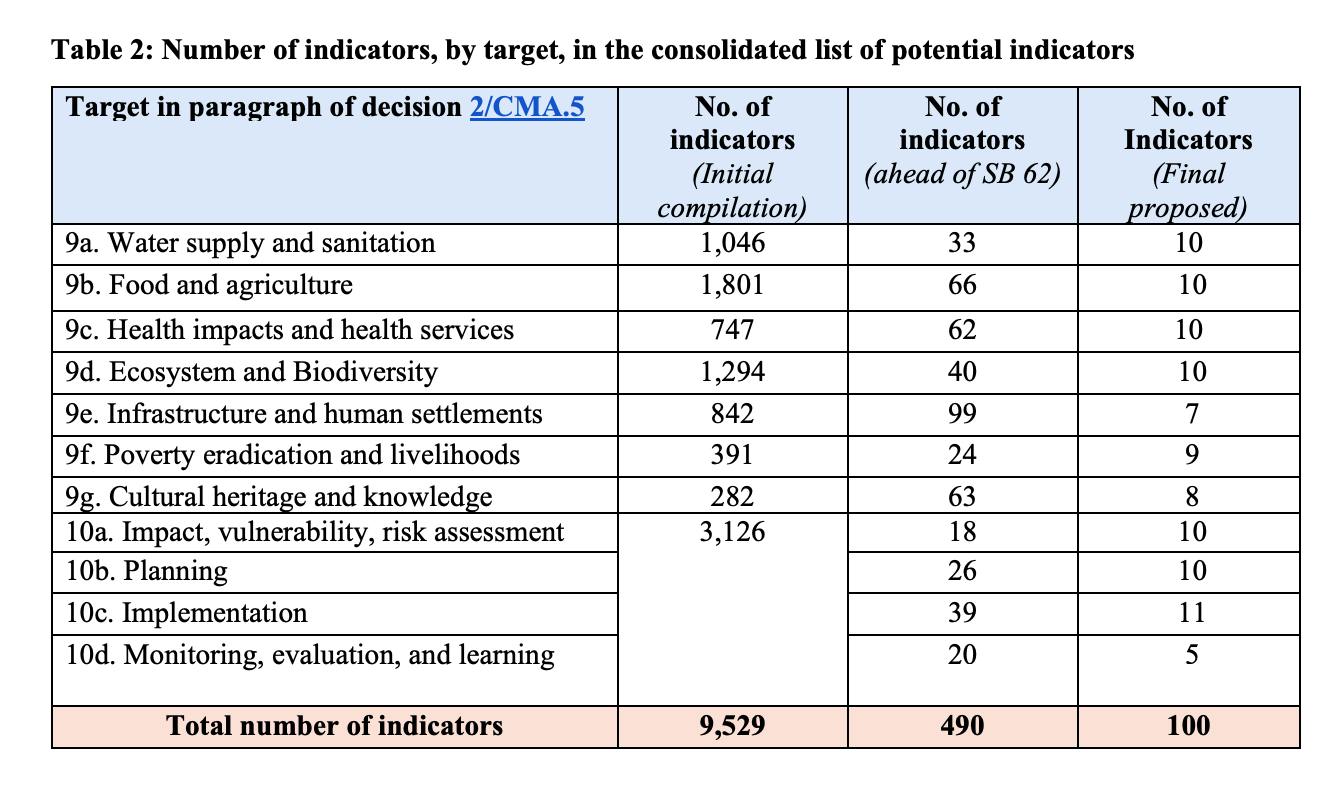 Number of indicators, by target, in the consolidated list of potential indicators