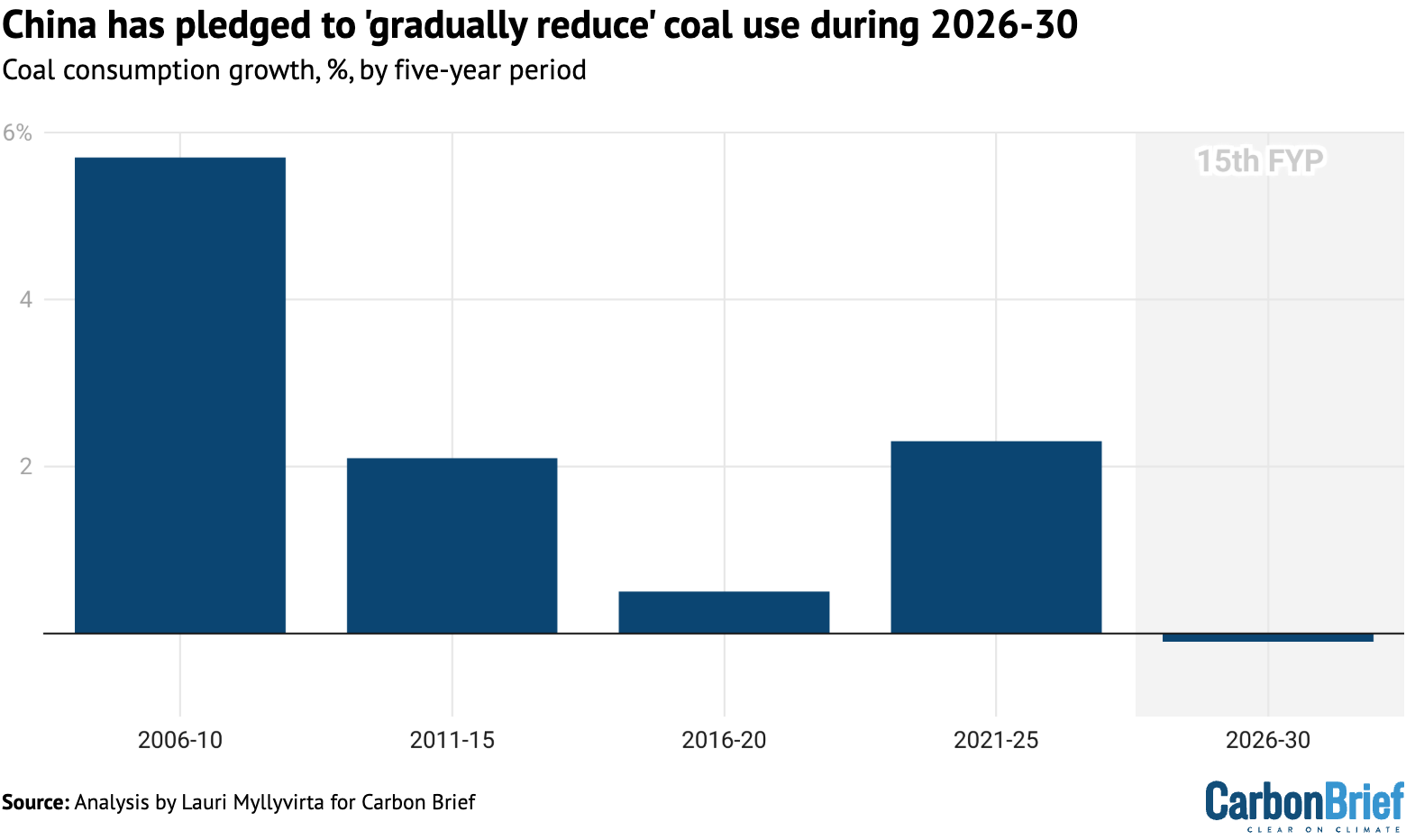 Chart showing that China has pledged to 'gradually reduce' coal use during 2026-3-
