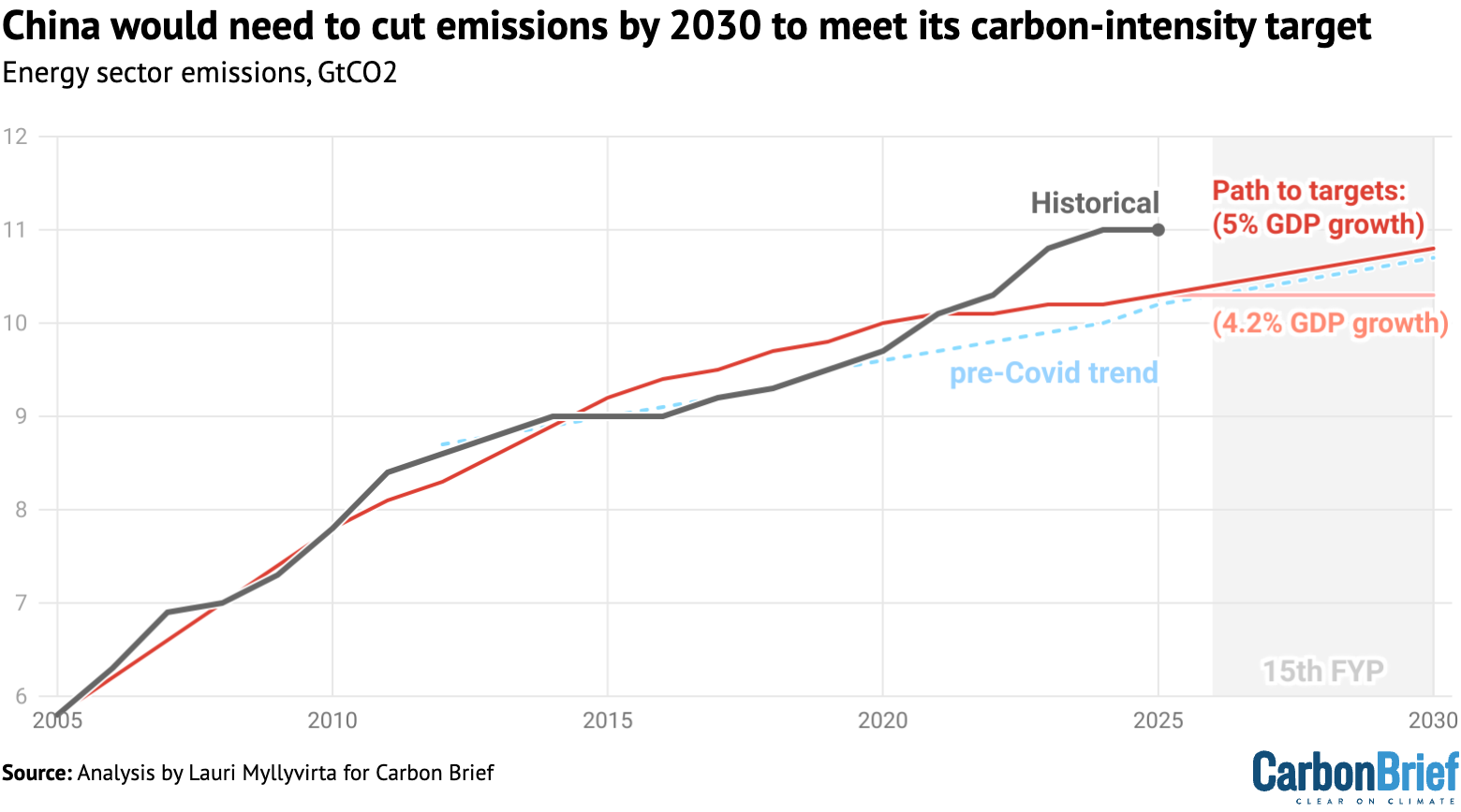 Chart showing that China would need to cut emissions by 2030 to meet its carbon-intensity target