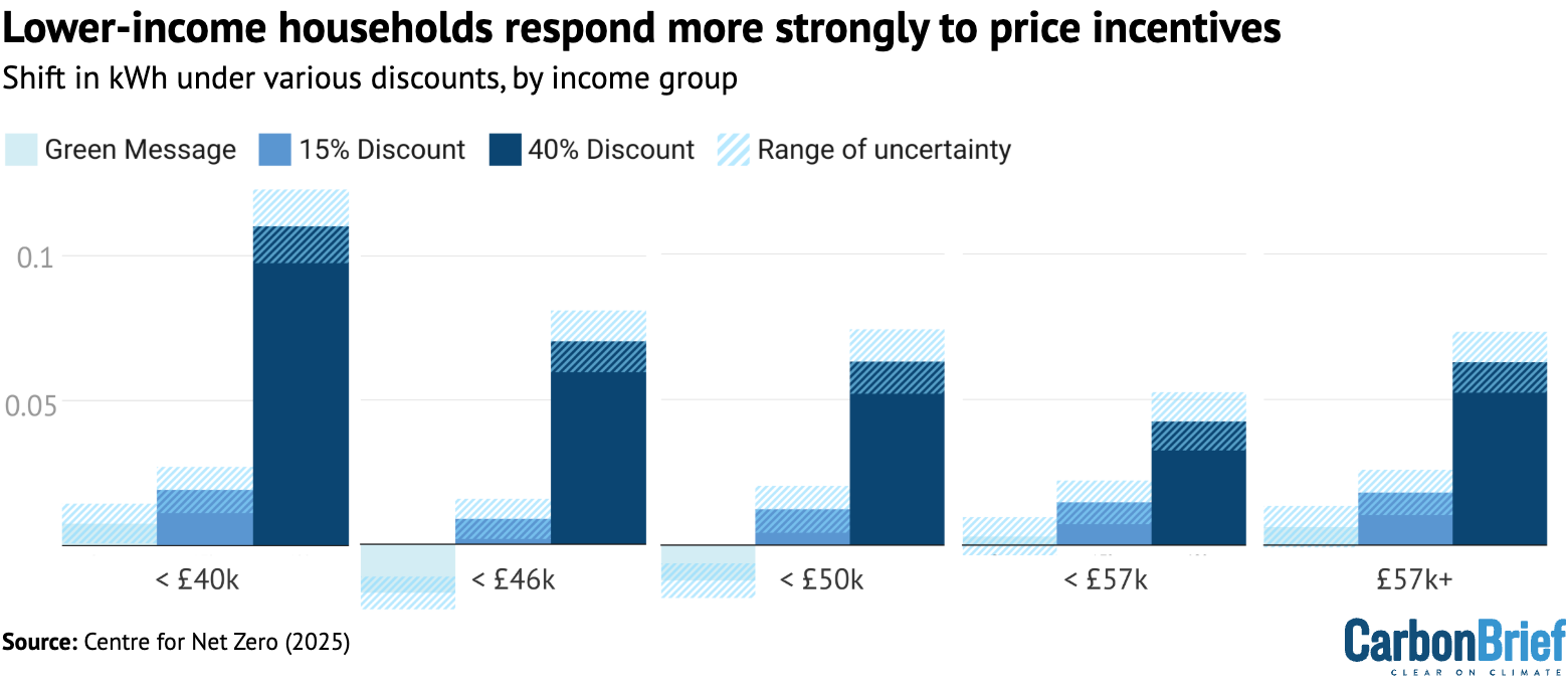 Impact on charging behaviour from a “green message”