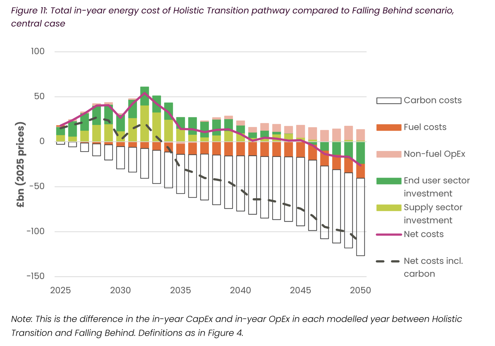 In-year energy costs of the “holistic transition” pathway relative to “falling behind”