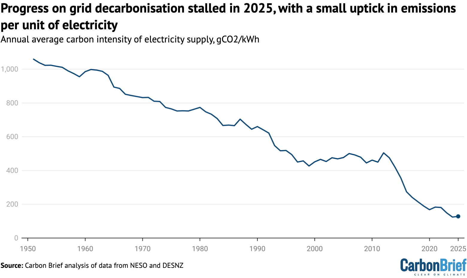 Carbon intensity of UK electricity supplies
