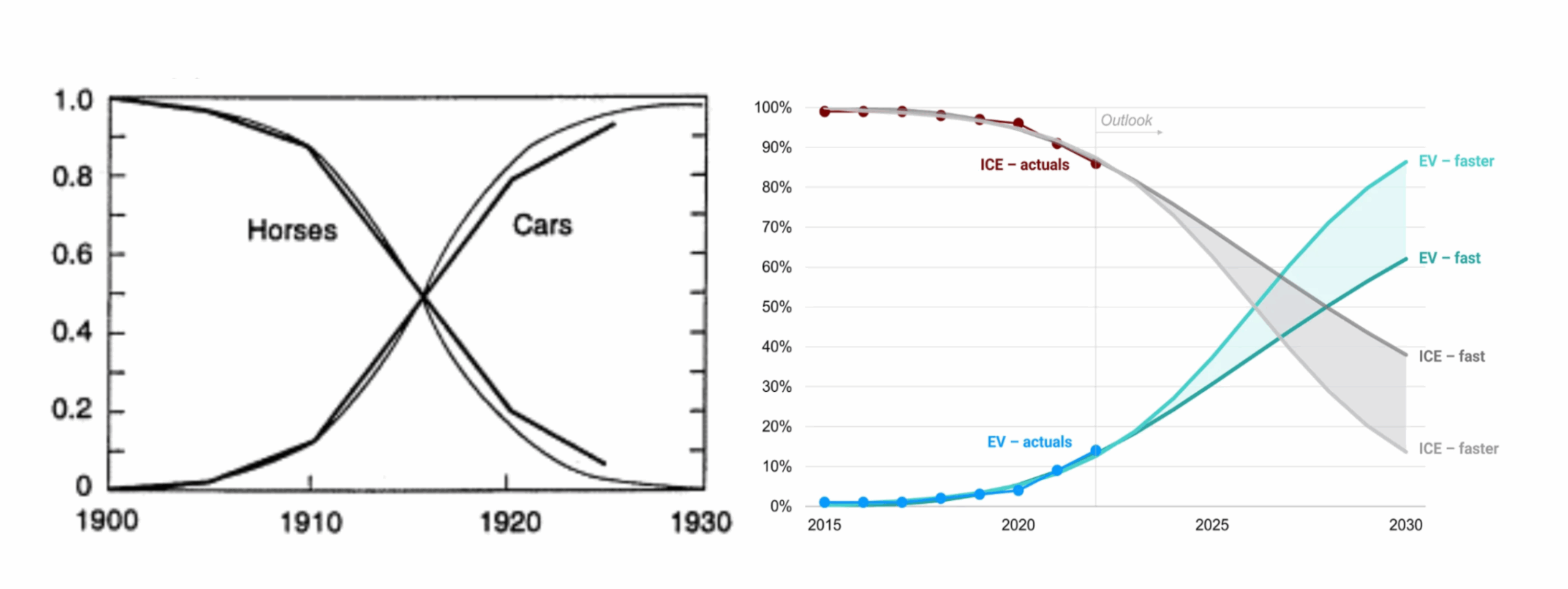 Left: The S-curve from horses to cars.
