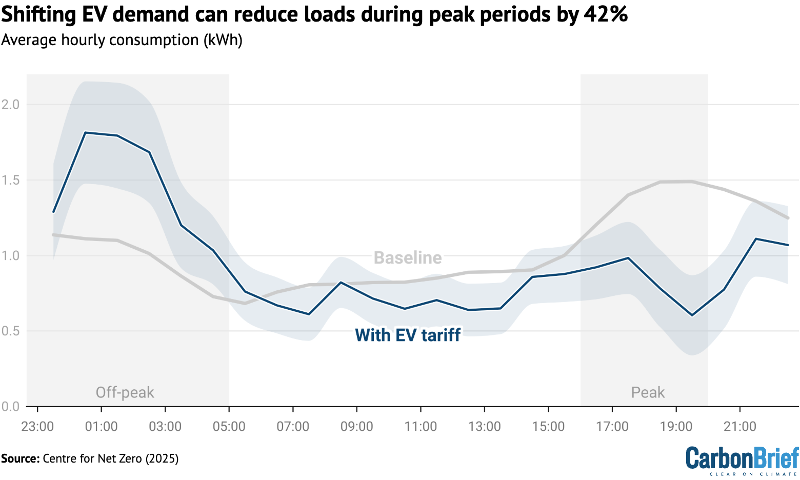 Average hourly consumption of electricity (kWh) across different hours of the day, showing baseline consumption