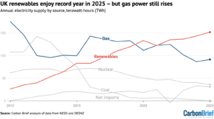 Analysis: UK renewables enjoy record year in 2025 – but gas power still ...