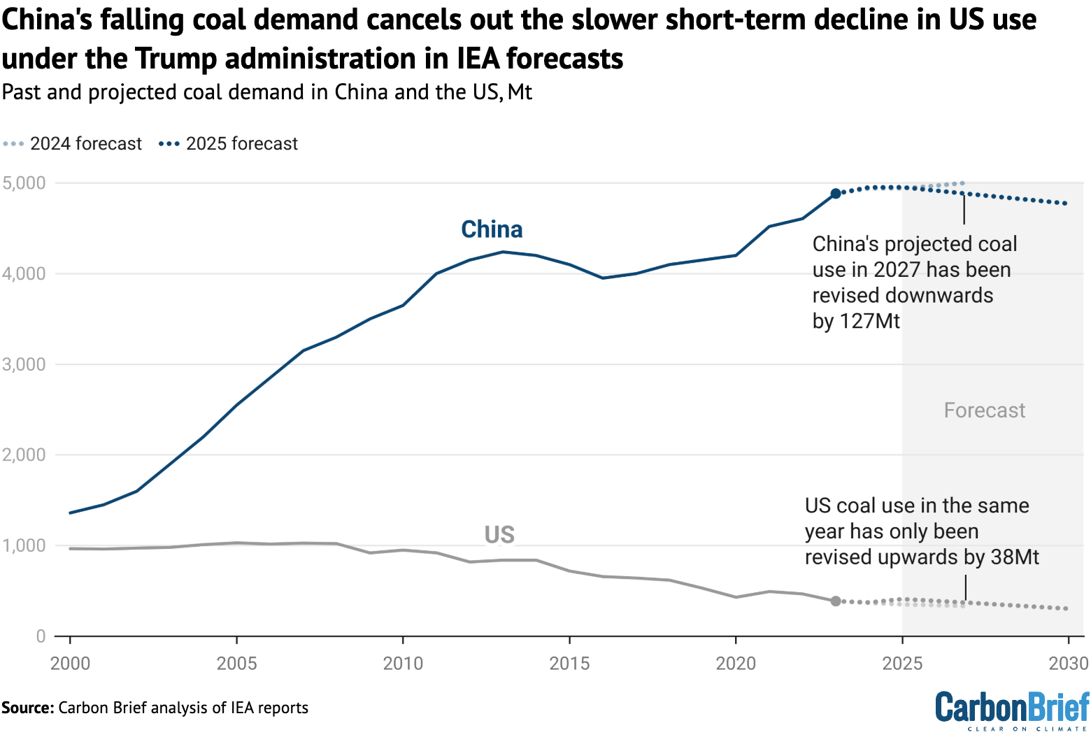 Coal demand, Mt, in China and the US, including IEA forecasts from the Coal 2024 and Coal 2025 reports (dotted lines).