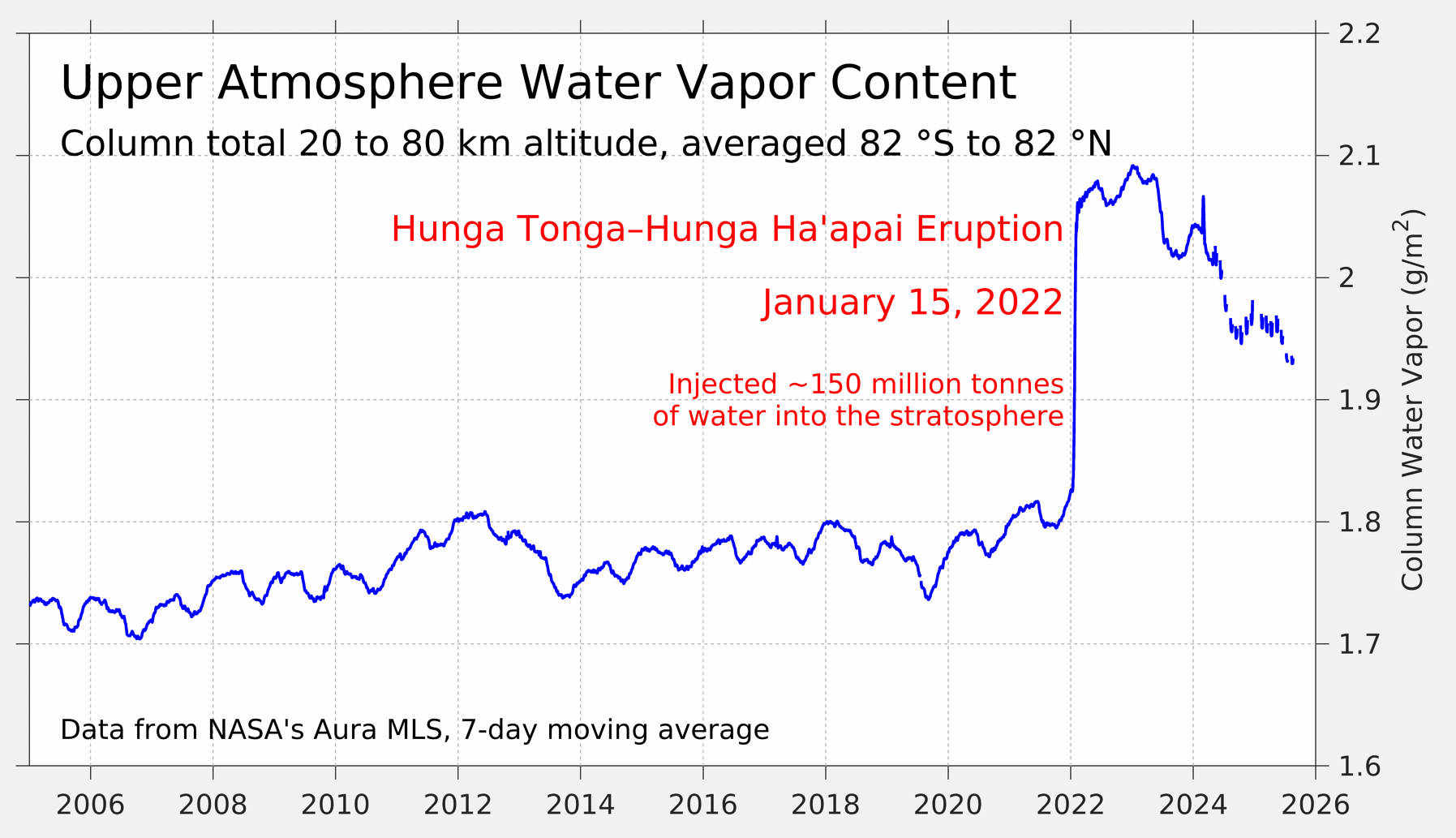 Chart showing upper atmosphere water vapour content