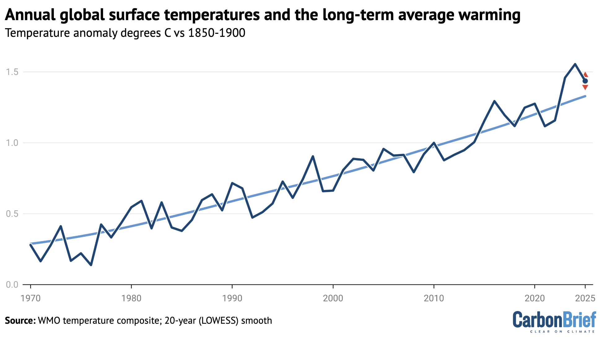 Chart showing annual global surface temperatures and the long-term average warming