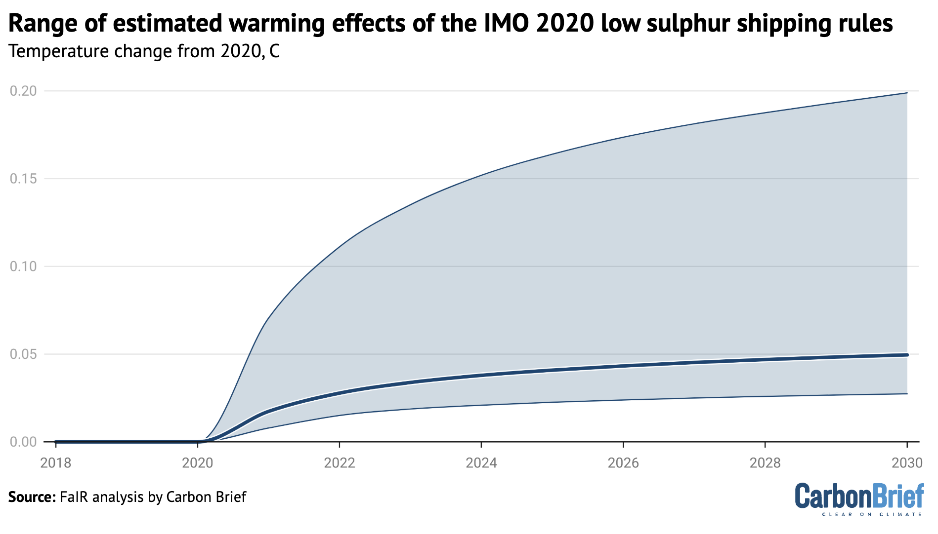 Chart showing the range of estimated warming effects of the IMO 202 low sulphur shipping rules