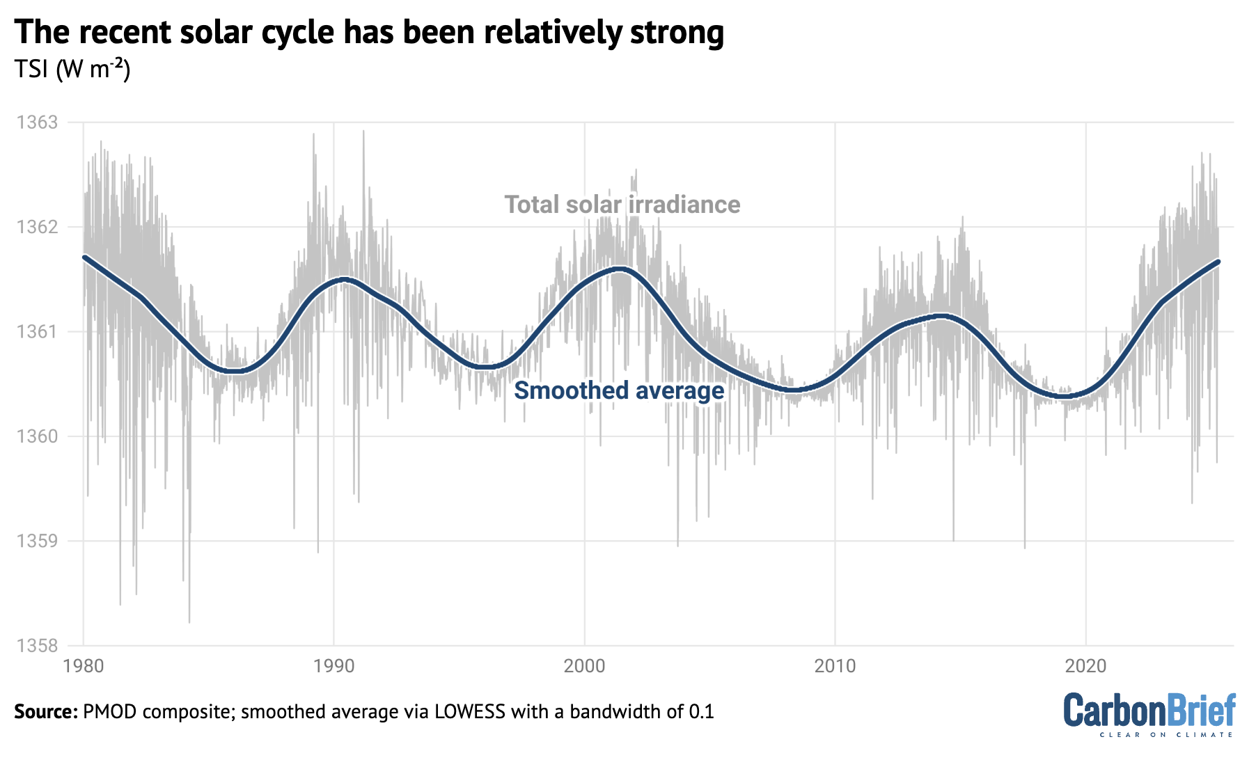 Chart showing the recent solar cycle has been relatively strong