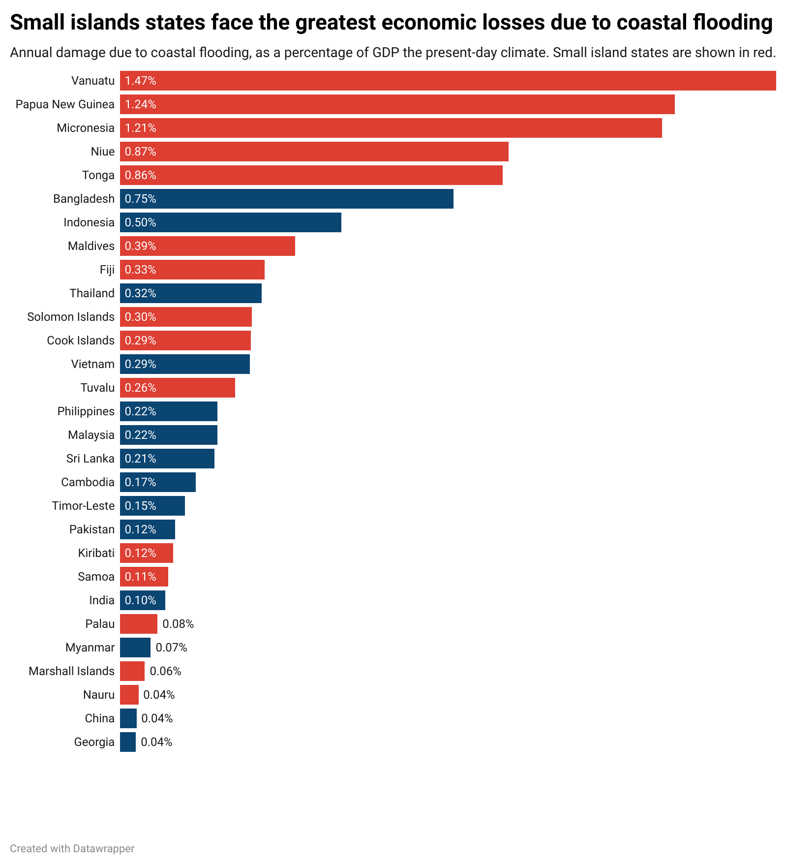 The percentage of its annual GDP currently lost to coastal flooding in 29 Asia-Pacific countries. Small islands are shown in red.