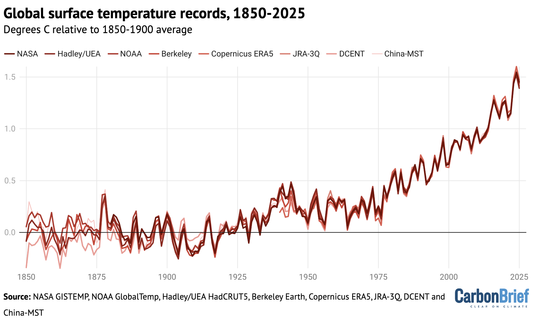 Chart showing global surface temperature records, 1850-2025