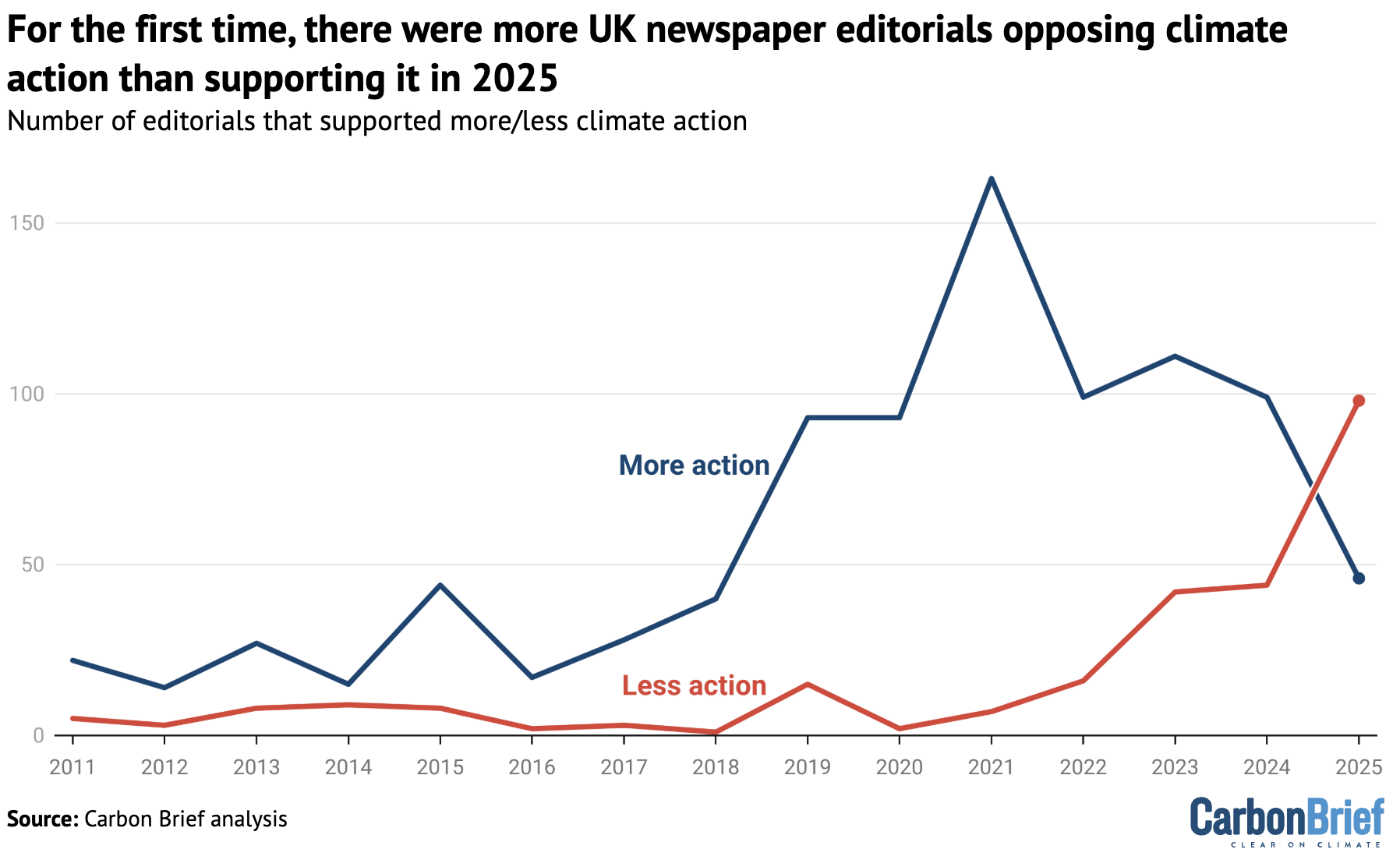 Chart showing that for the first time, there were more UK newspaper editorials opposing climate action than supporting it in 2025