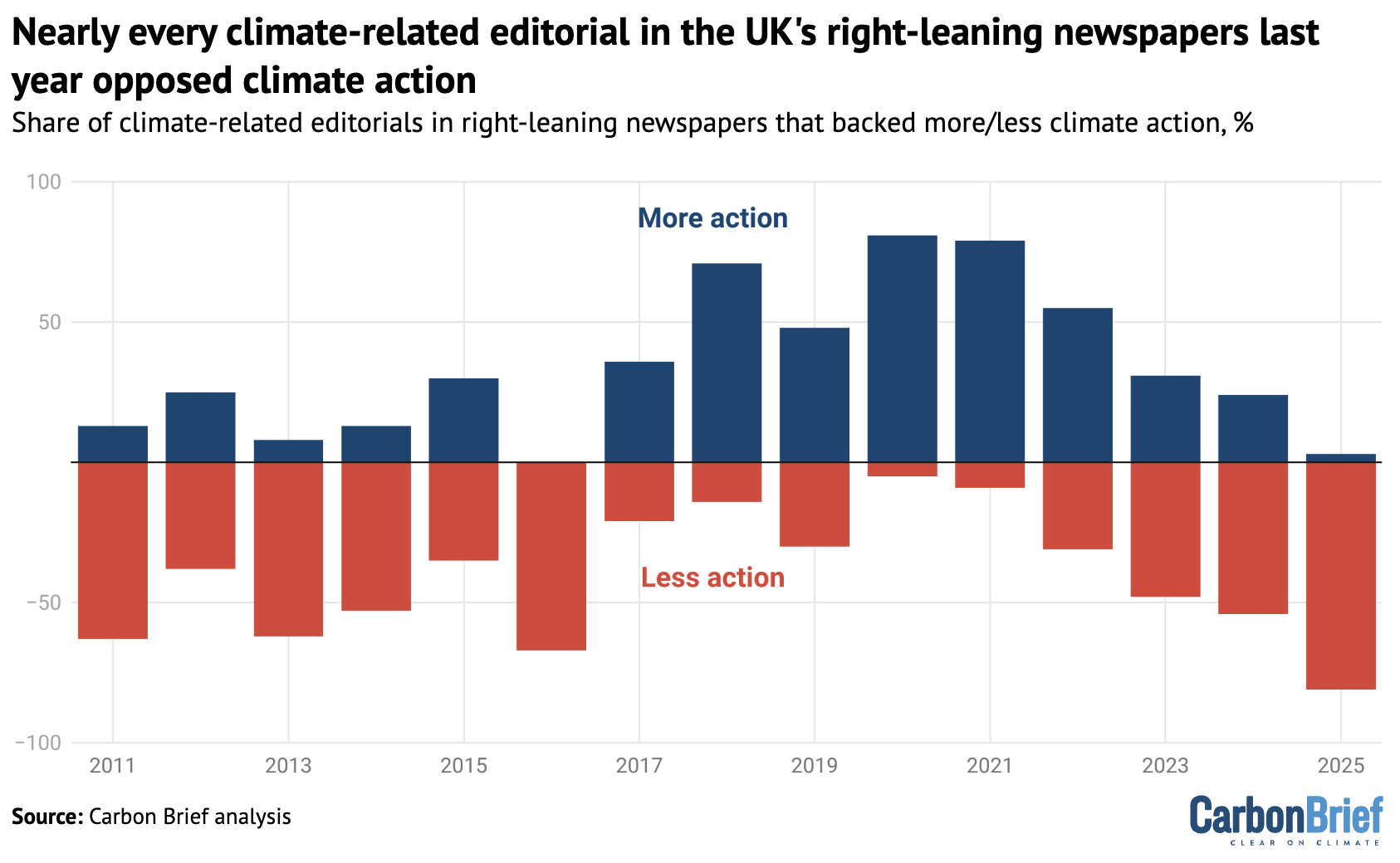Chart showing nearly every climate-related editorial in the UK's right-leaning newspapers last year opposed climate action