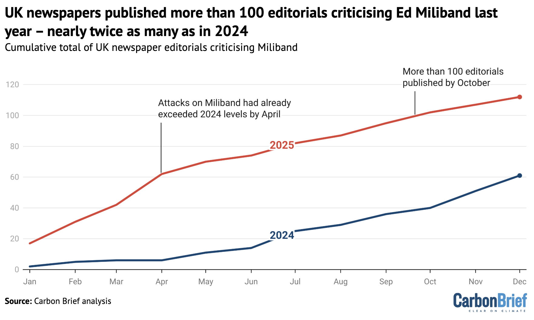 Chart showing UK newspapers published more than 100 editorials criticising Ed Miliband last year – nearly twice as many as in 2024