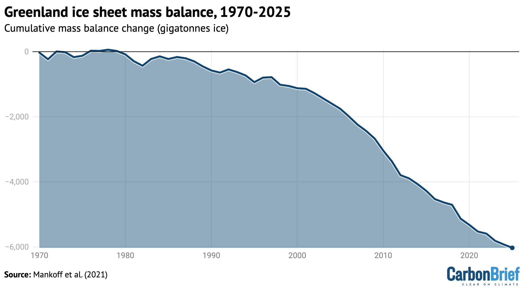 Chart showing greenland ice sheet mass balance, 1970-2025