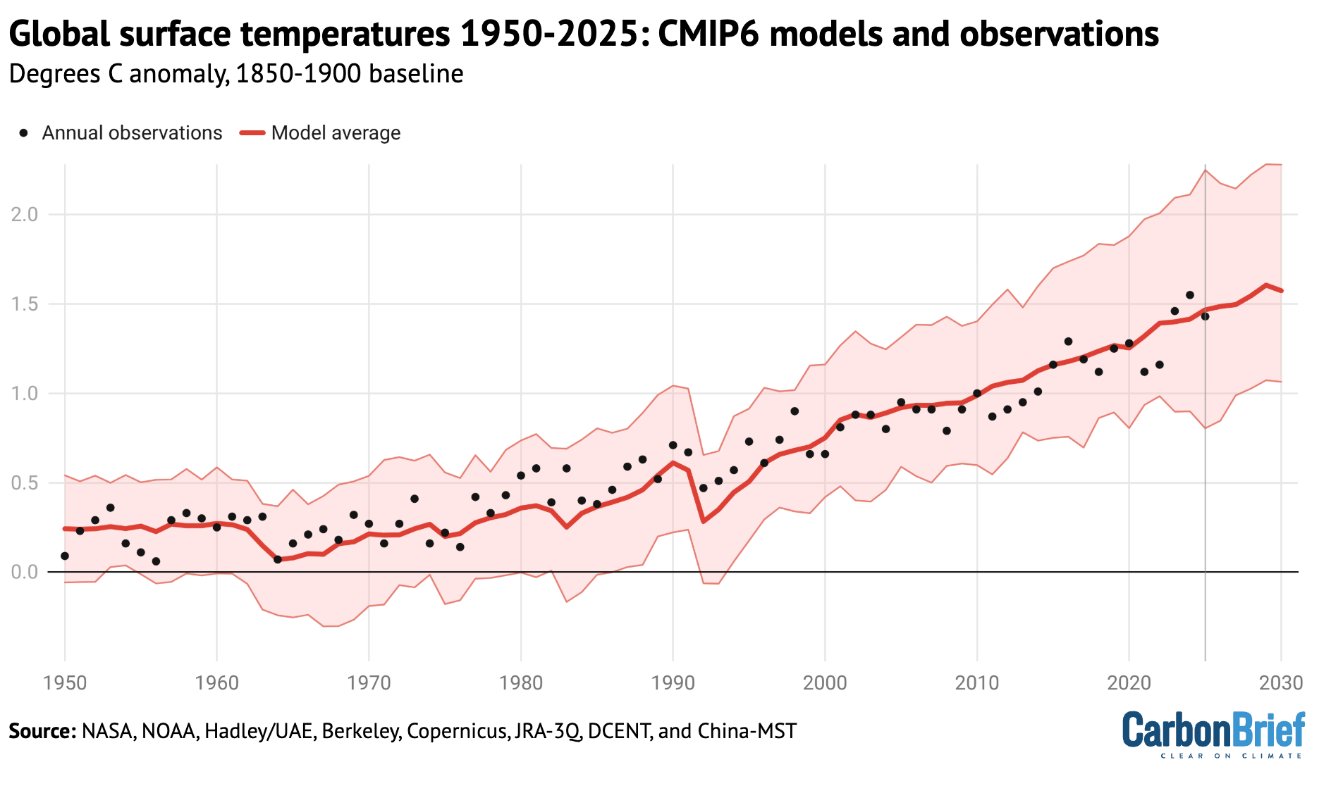 Chart showing global surface temperatures from 1950 to 2025: CMIP6 models and observations