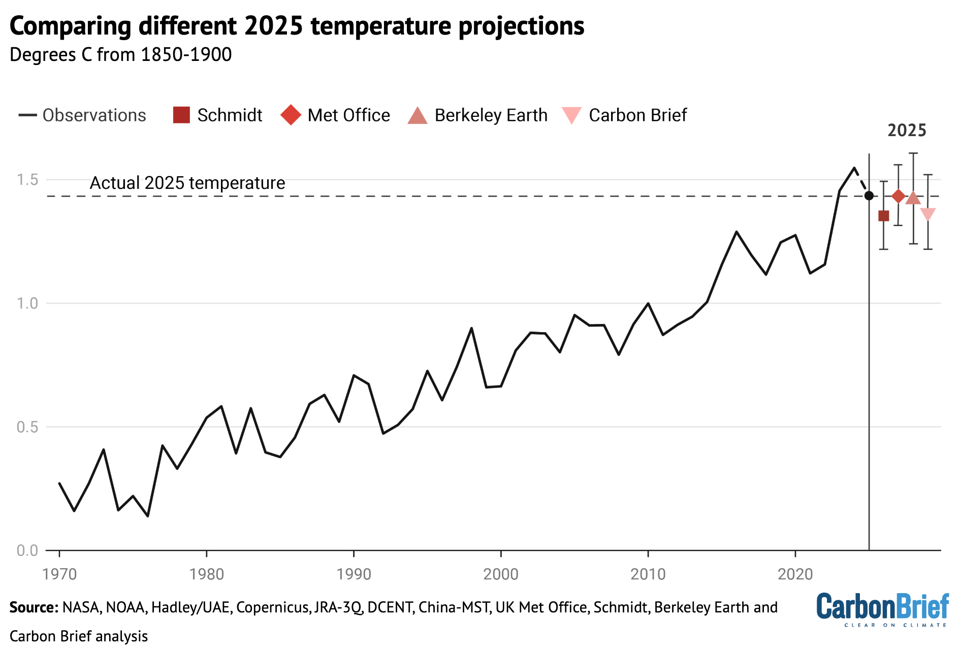 Chart comparing different 2025 temperature projections