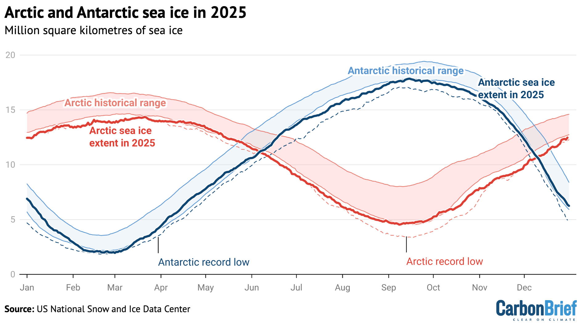 Chart showing Arctic and Antarctic sea ice in 2025