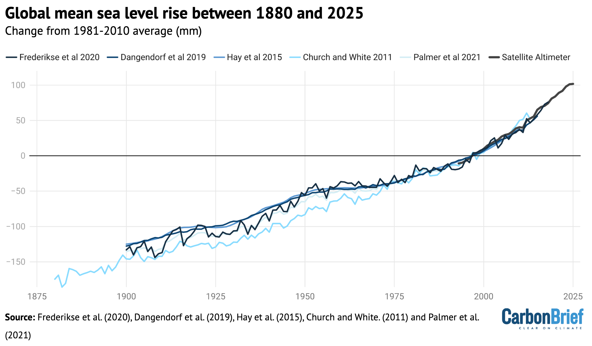 Chart showing global mean sea level rise between 1880 and 2025