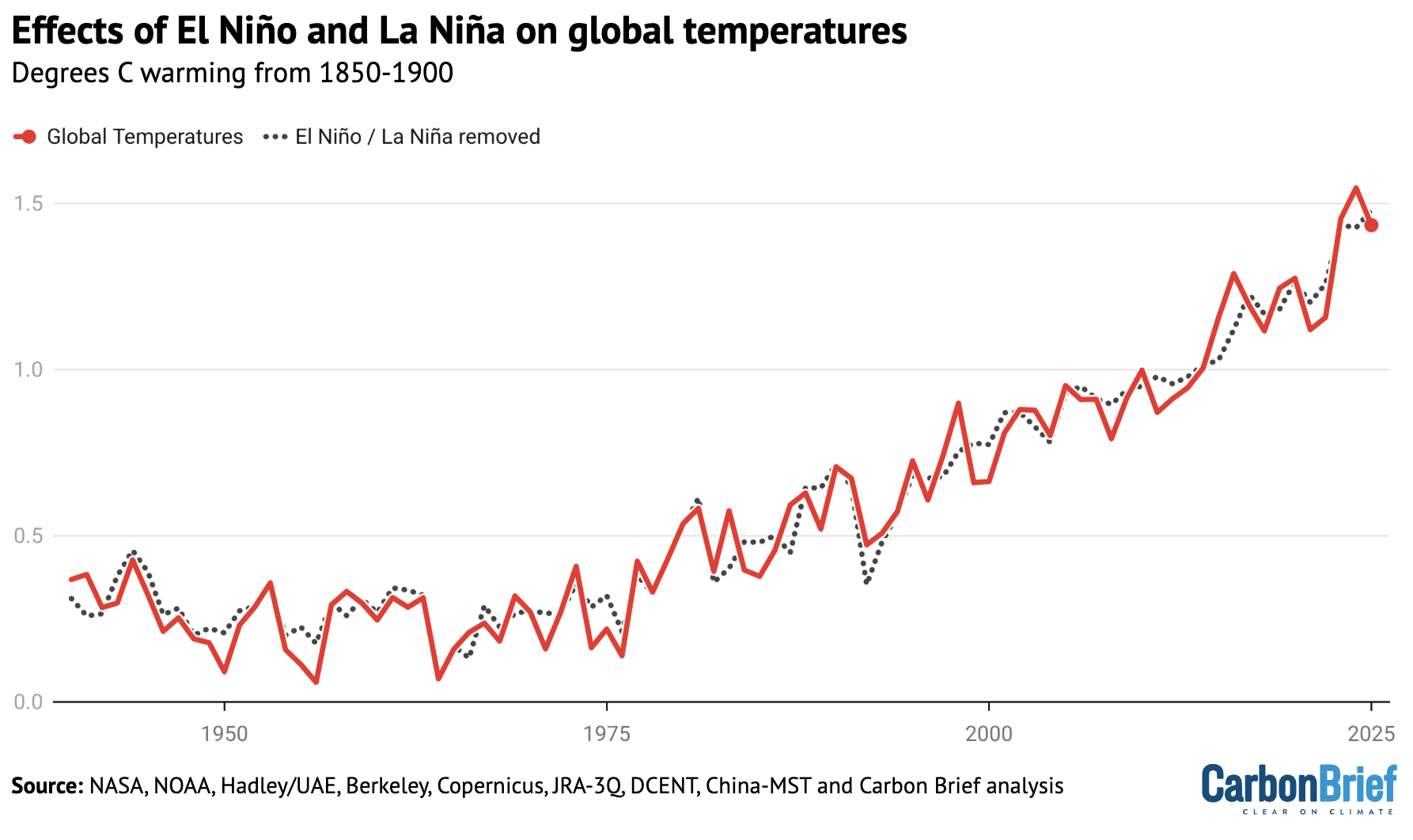 Chart showing effects of El Niño and La Niña on global temperatures