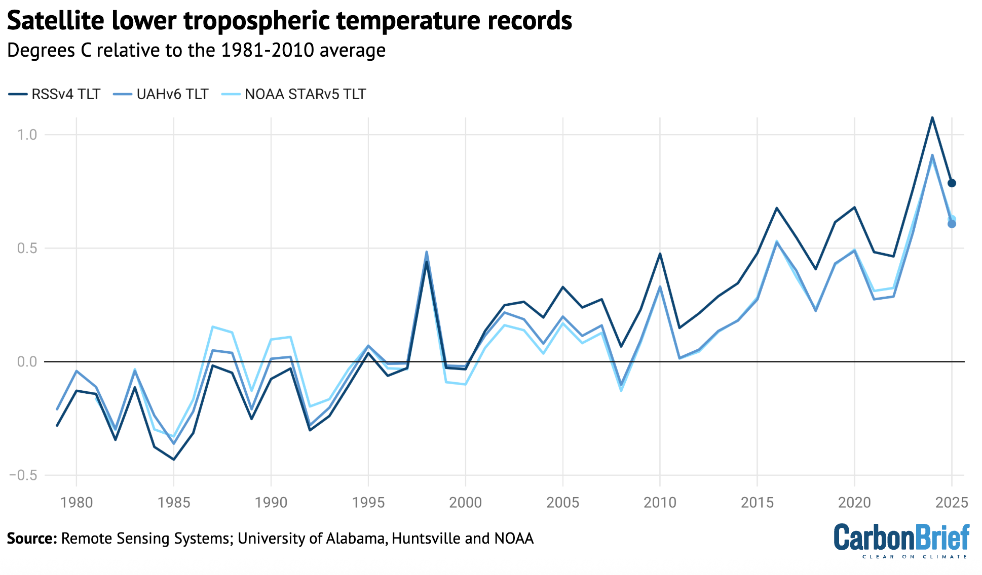 Chart showing satellite lower tropospheric temperature records