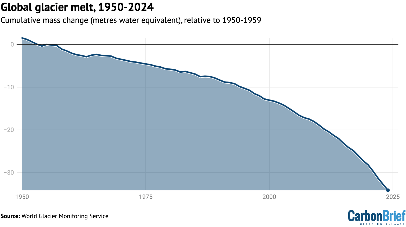 Chart showing global glacier melt, 1950-2024
