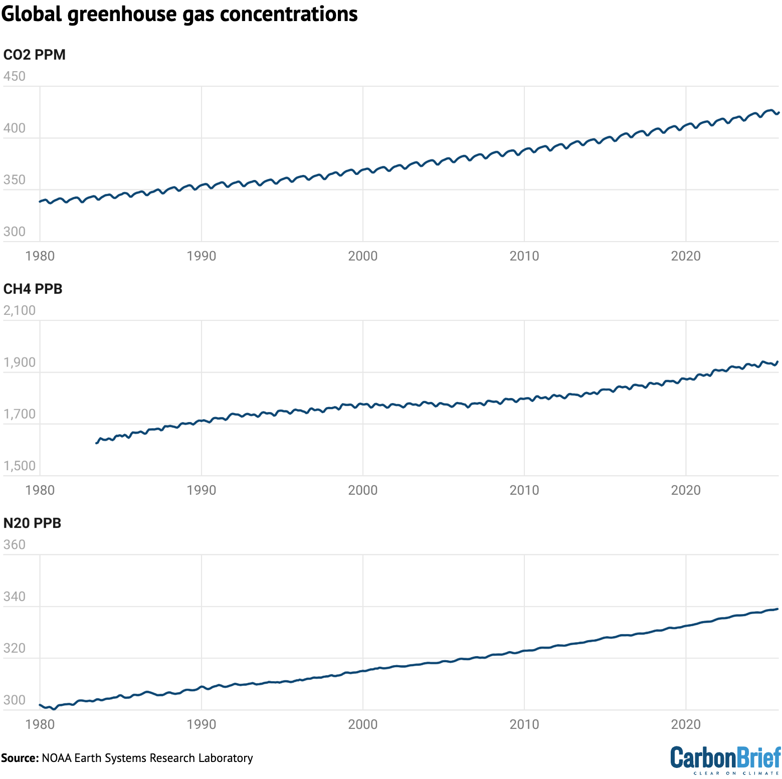 Chart showing global greenhouse gas concentrations
