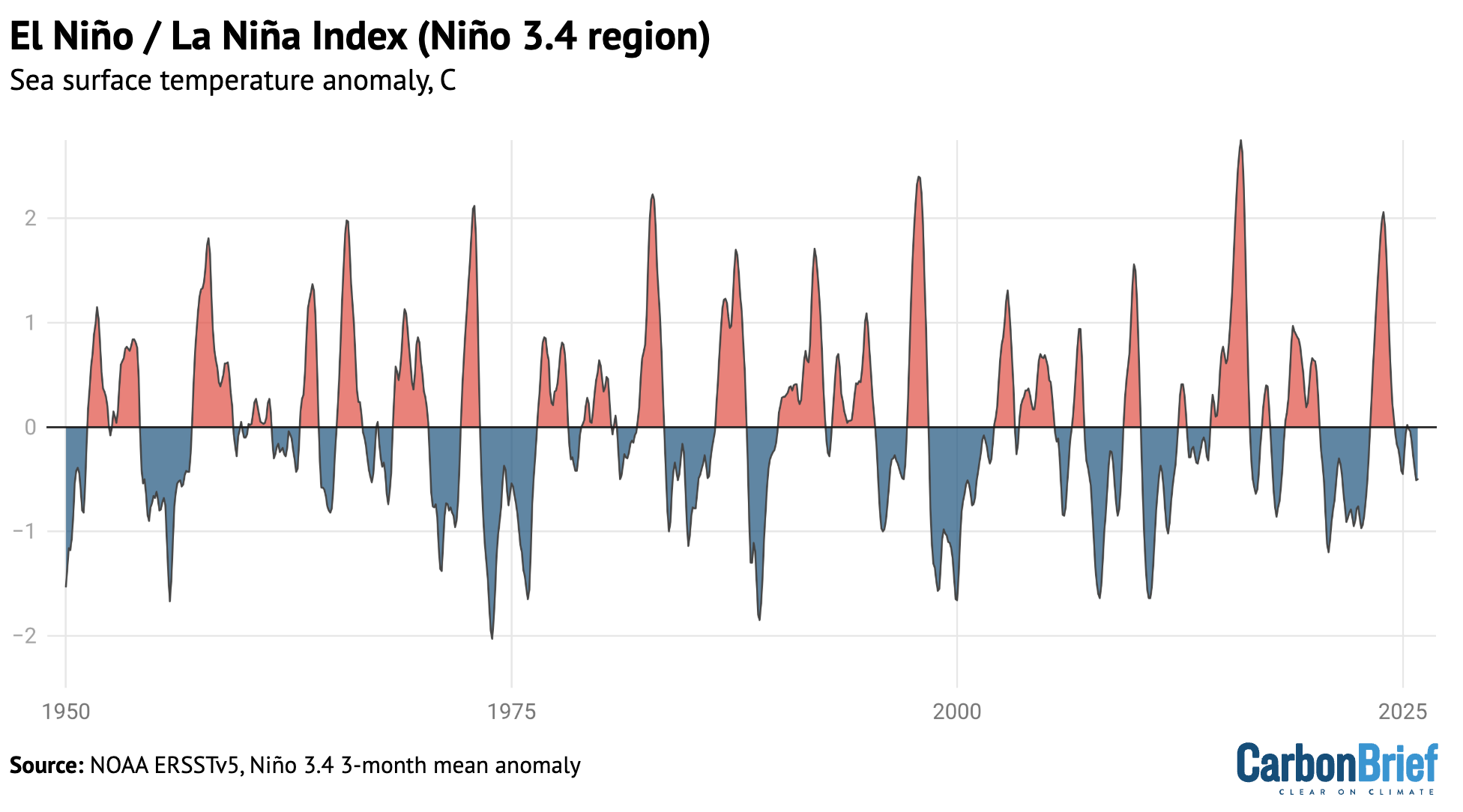 Chart showing El Nino / La Nina index (nino 3.4 region)