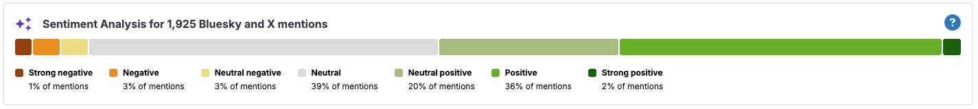 Altmetric’s AI-generated summary of the sentiment of social media posts regarding the Hansen et al. 