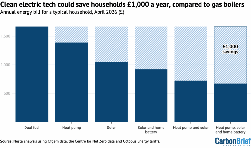 Chart showing that clean electric tech could save households £1,000 a year, compared to gas boilers