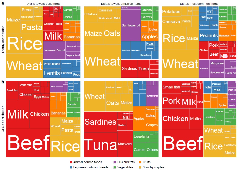 Energy (top) and emissions (bottom) contributions from different food groups within the three diets modelled by the study.