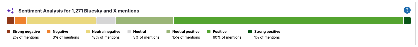 Altmetric’s AI-generated summary of the sentiment of social media posts regarding the Forster et al. 
