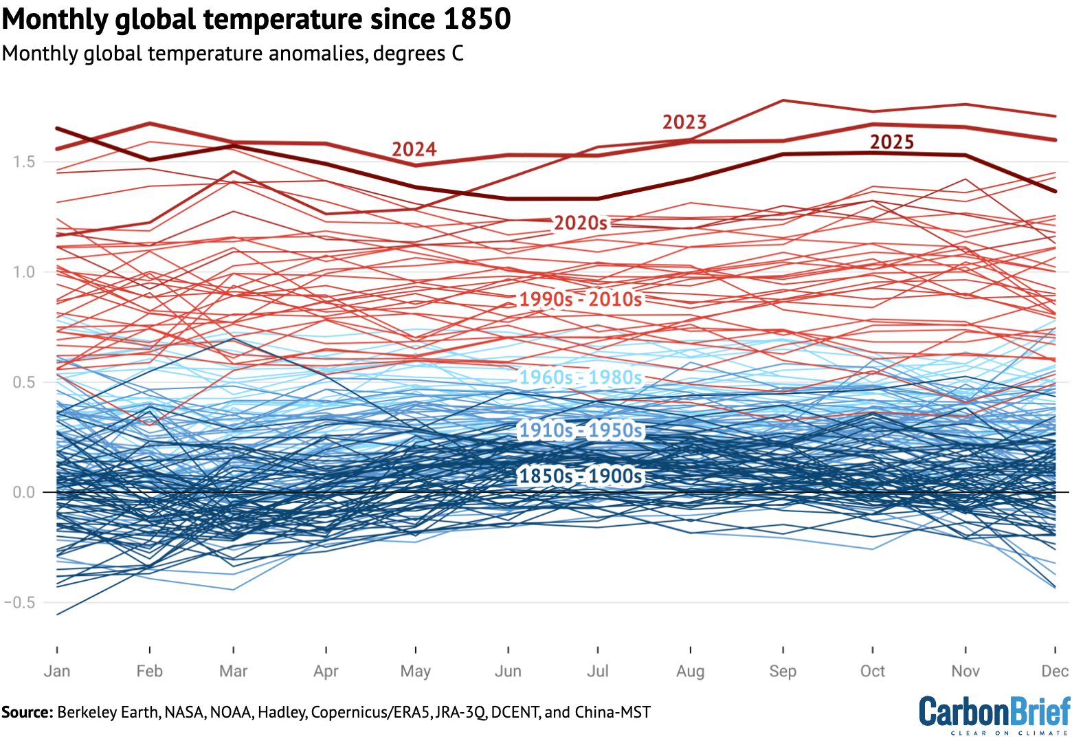 Chart showing monthly global temperature since 1850