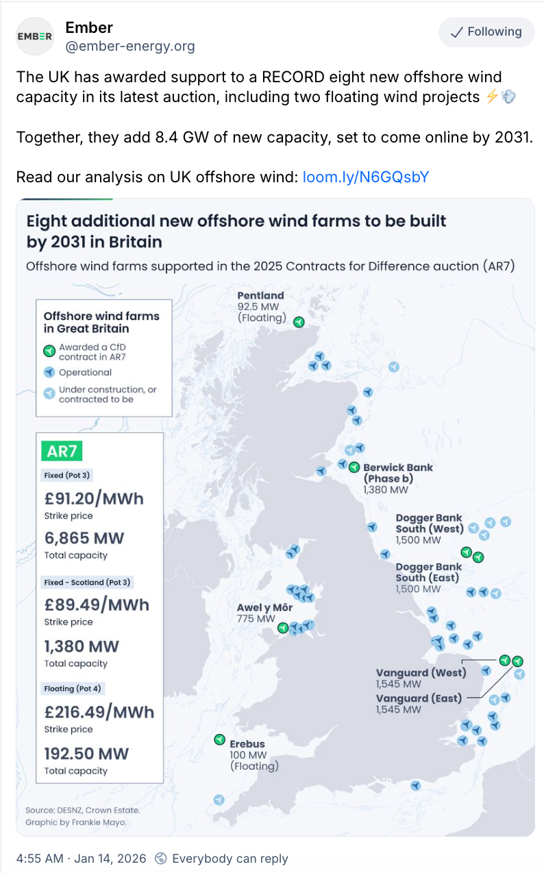 Ember on Bluesky: The UK has awarded support to a RECORD eight new offshore wind capacity in its latest auction, including two floating wind projects