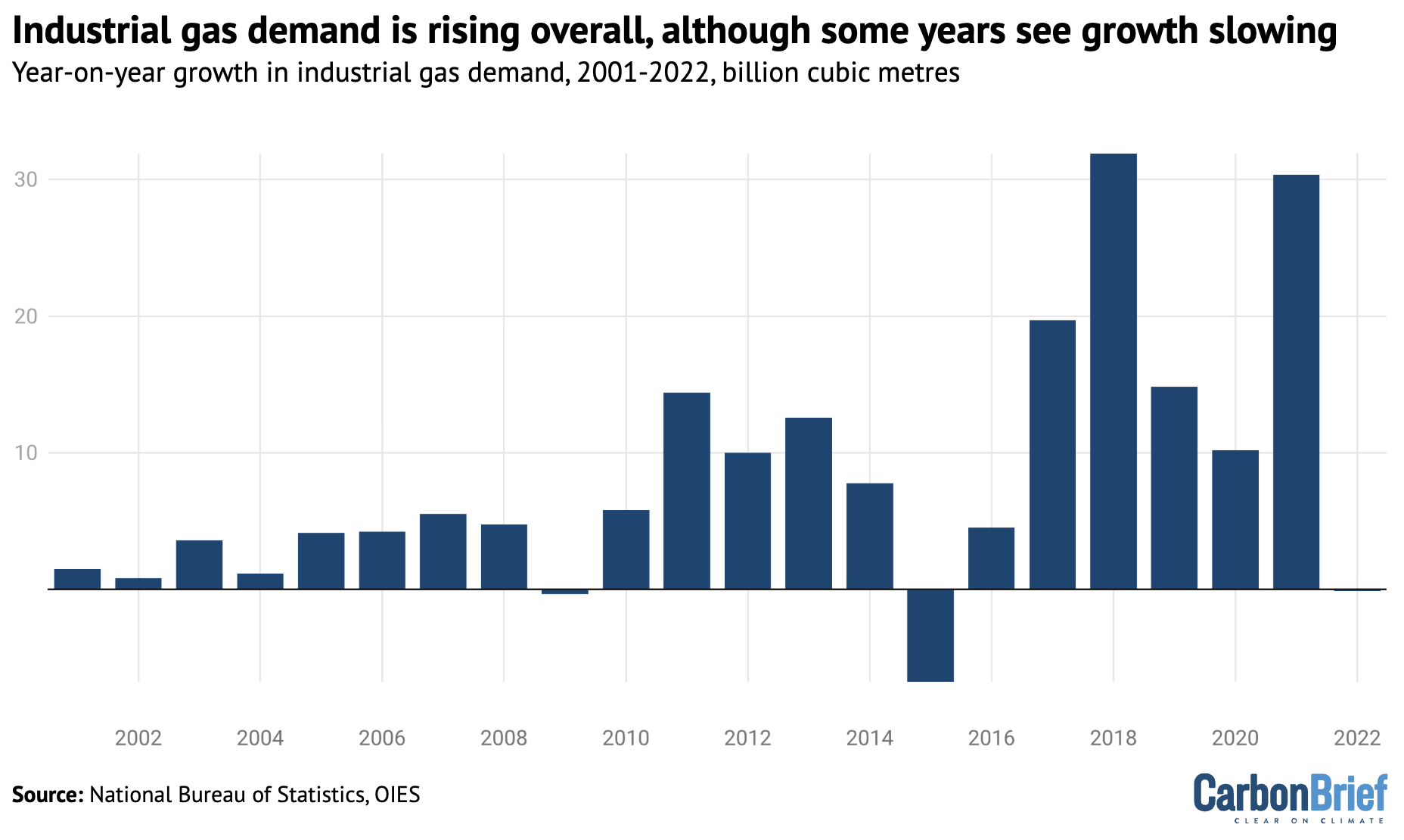 Chart showing that industrial gas demand rising overall, although some years see growth slowing