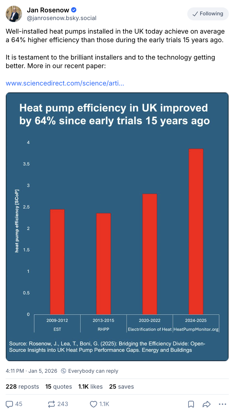 Jan Rosenow on BlueSky (@janrosenow.bsky.social): "Well-installed heat pumps installed in the UK today achieve on average a 64% higher efficiency than those during the early trials 15 years ago. It is testament to the brilliant installers and to the technology getting better. More in our recent paper"
