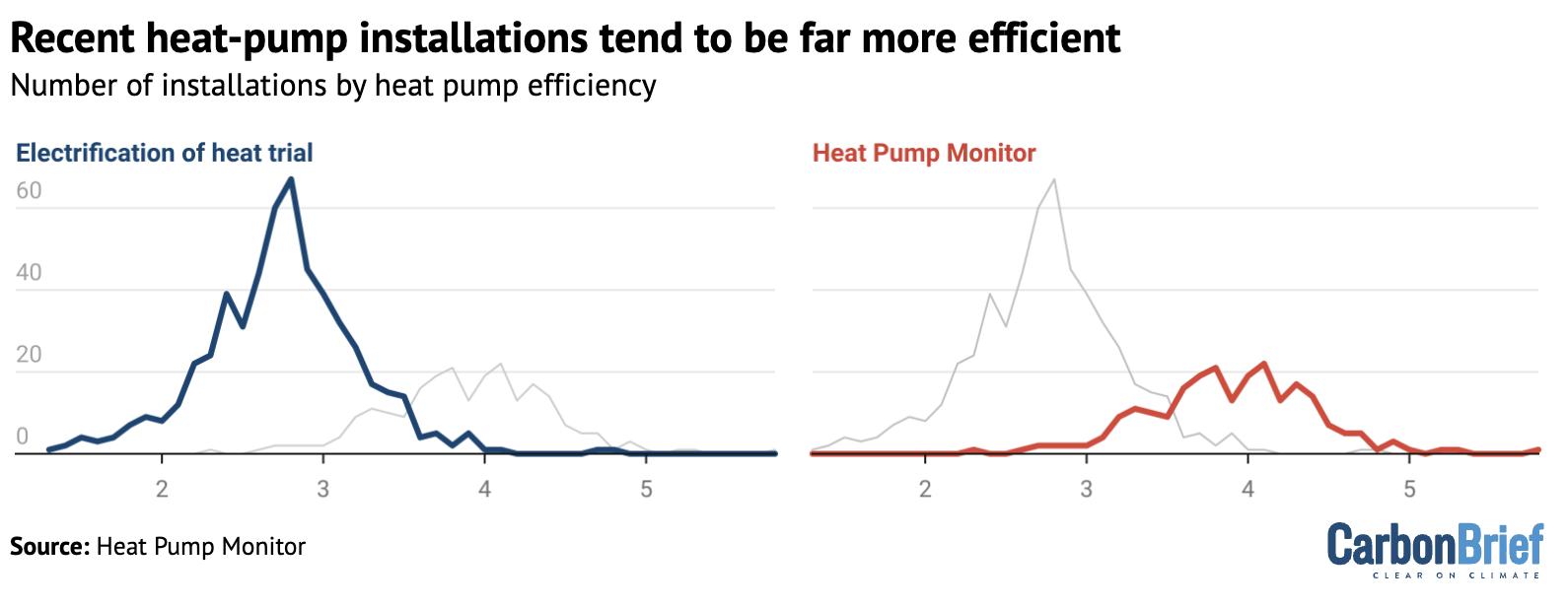 Charts showing that recent heat-pump installations tend to be far more efficient