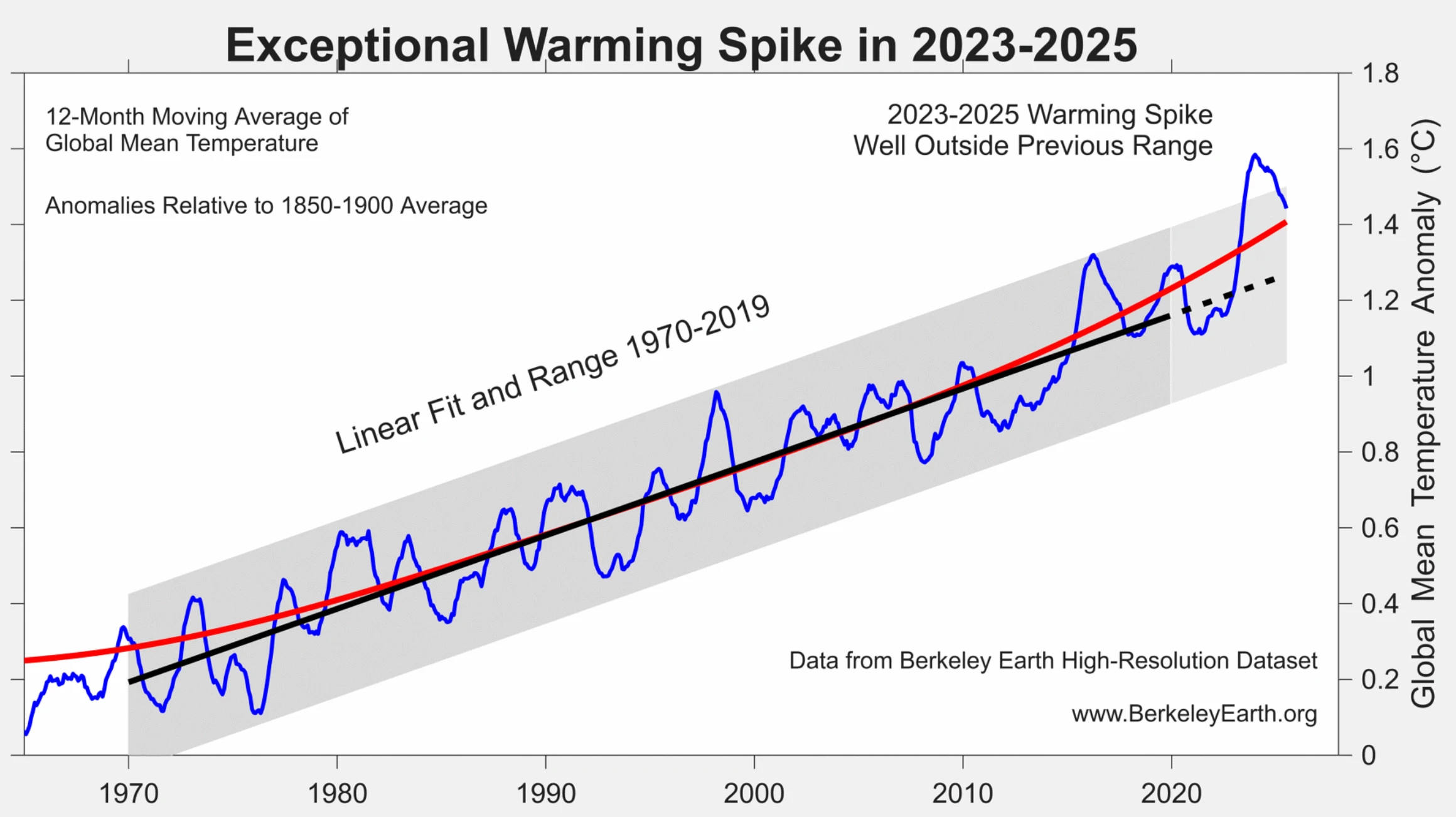 Global surface temperatures between 1965 and 2025 (blue) along with the linear trend (black) and range (grey) from 1970-2019. The red line shows a locally linear regression that captures recent acceleration. Figure from Berkeley Earth.