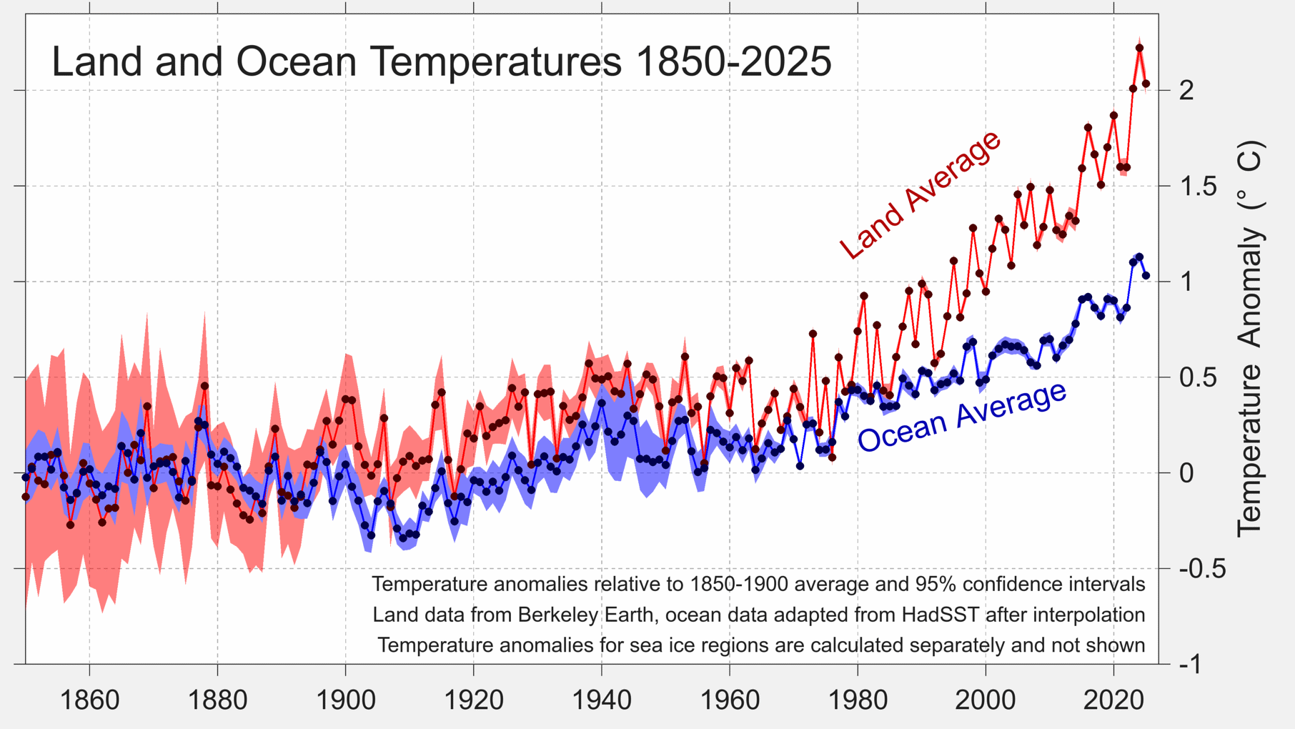 Land and ocean temperature rise since the pre-industrial 1850-1900 period. Figure from Berkeley Earth.