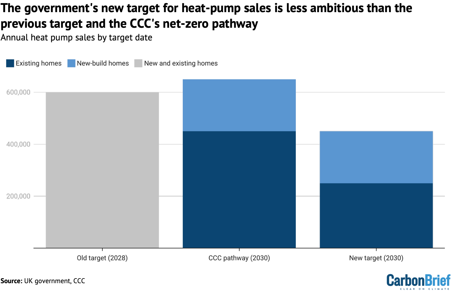 Chart showing the government's new target for heat-pump sales is less ambitious than the previous target and the CCC's net-zero pathway