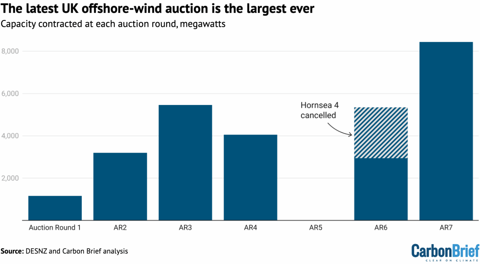 Q&A: What UK’s record auction for offshore wind means for bills and ...