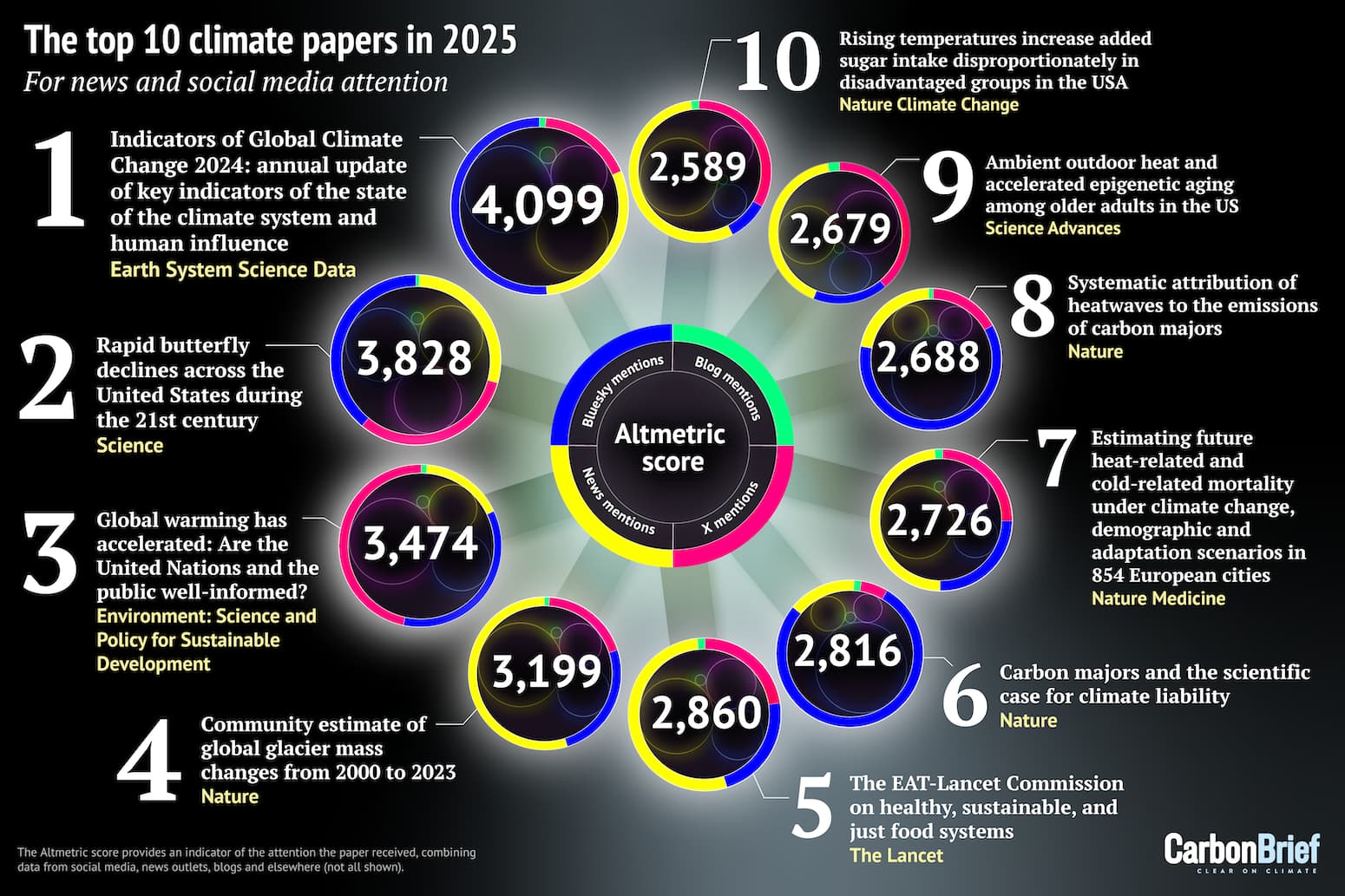 Analysis: The climate papers most featured in the media in 2025